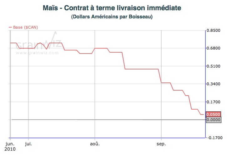 Base du maïs au Québec - 22 sept 10 Base du maïs au Québec - 22 sept 10